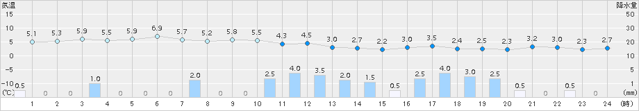 神恵内(>2015年12月21日)のアメダスグラフ