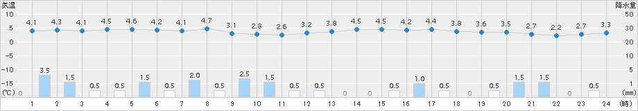 共和(>2015年12月21日)のアメダスグラフ