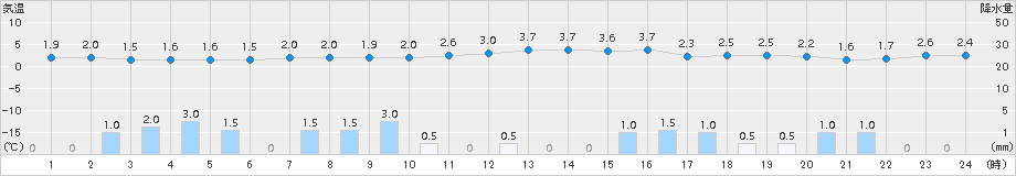蘭越(>2015年12月21日)のアメダスグラフ
