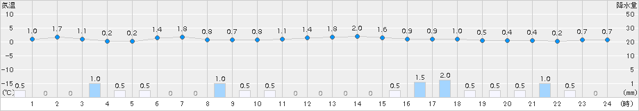 喜茂別(>2015年12月21日)のアメダスグラフ