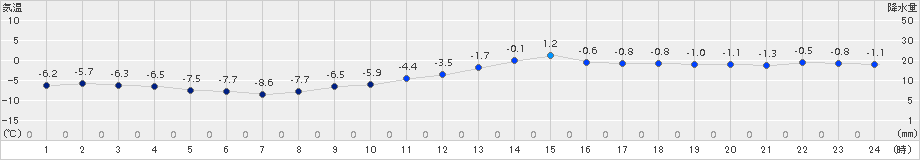 佐呂間(>2015年12月21日)のアメダスグラフ