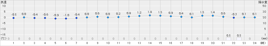 網走(>2015年12月21日)のアメダスグラフ