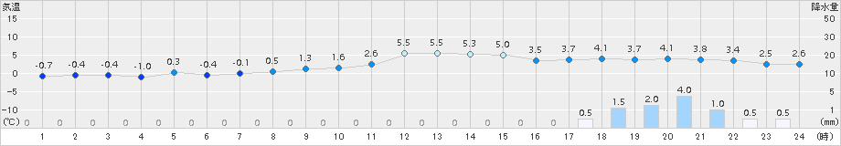 厚真(>2015年12月21日)のアメダスグラフ