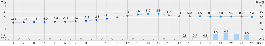 穂別(>2015年12月21日)のアメダスグラフ