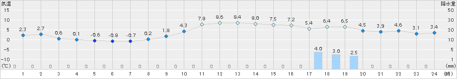 白老(>2015年12月21日)のアメダスグラフ