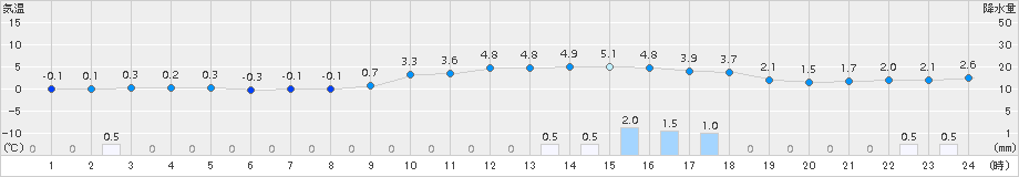 長万部(>2015年12月21日)のアメダスグラフ