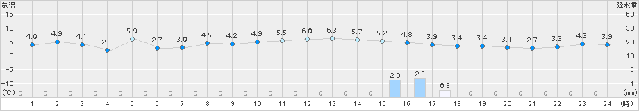 森(>2015年12月21日)のアメダスグラフ