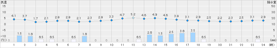 今金(>2015年12月21日)のアメダスグラフ