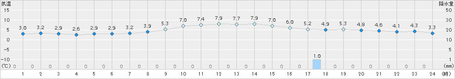 黒石(>2015年12月21日)のアメダスグラフ