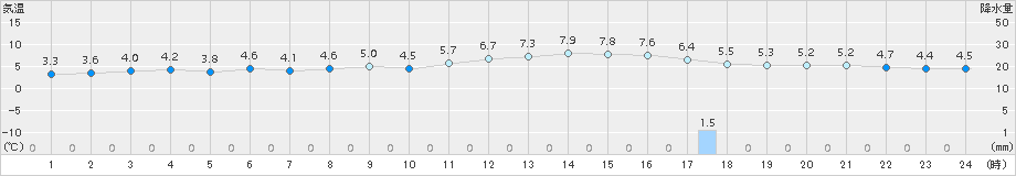 八戸(>2015年12月21日)のアメダスグラフ