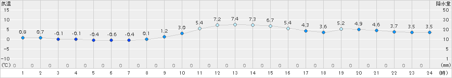 山形(>2015年12月21日)のアメダスグラフ