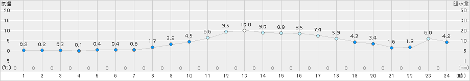 普代(>2015年12月21日)のアメダスグラフ