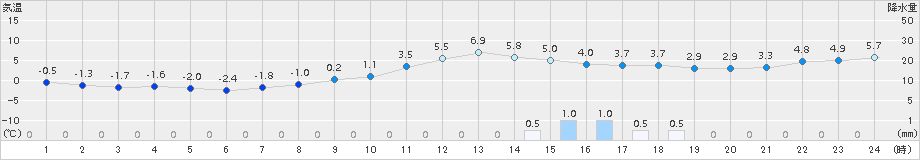 花巻(>2015年12月21日)のアメダスグラフ