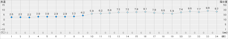 名取(>2015年12月21日)のアメダスグラフ