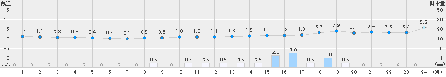 新庄(>2015年12月21日)のアメダスグラフ