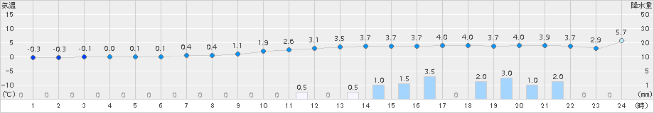 只見(>2015年12月21日)のアメダスグラフ
