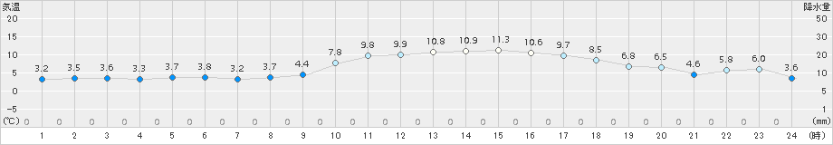 水戸(>2015年12月21日)のアメダスグラフ