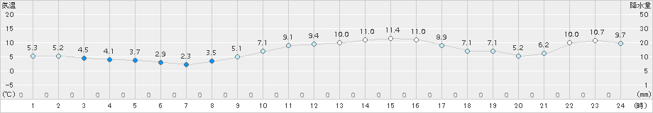 熊谷(>2015年12月21日)のアメダスグラフ