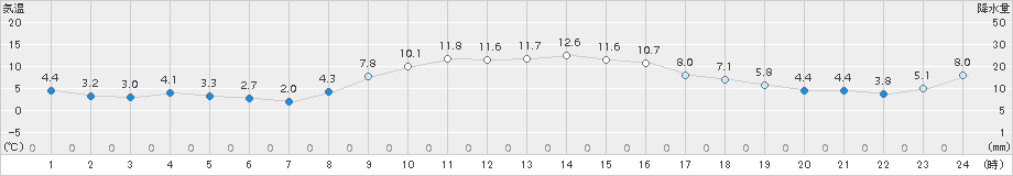 青梅(>2015年12月21日)のアメダスグラフ