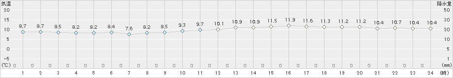 羽田(>2015年12月21日)のアメダスグラフ