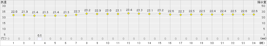 南鳥島(>2015年12月21日)のアメダスグラフ