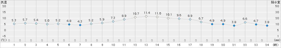 佐倉(>2015年12月21日)のアメダスグラフ