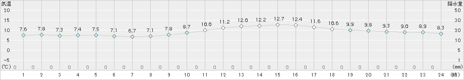 千葉(>2015年12月21日)のアメダスグラフ