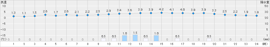 大町(>2015年12月21日)のアメダスグラフ