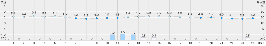 伊那(>2015年12月21日)のアメダスグラフ