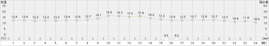 稲取(>2015年12月21日)のアメダスグラフ