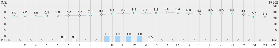 豊田(>2015年12月21日)のアメダスグラフ