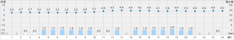 白川(>2015年12月21日)のアメダスグラフ