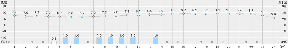 大垣(>2015年12月21日)のアメダスグラフ