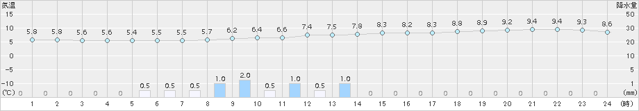 上野(>2015年12月21日)のアメダスグラフ