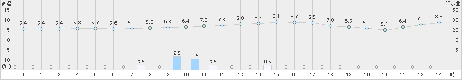 粥見(>2015年12月21日)のアメダスグラフ