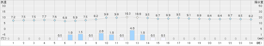 弾崎(>2015年12月21日)のアメダスグラフ