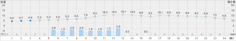 両津(>2015年12月21日)のアメダスグラフ