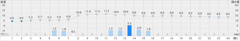 羽茂(>2015年12月21日)のアメダスグラフ