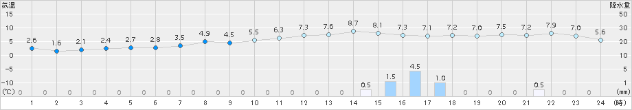 新津(>2015年12月21日)のアメダスグラフ