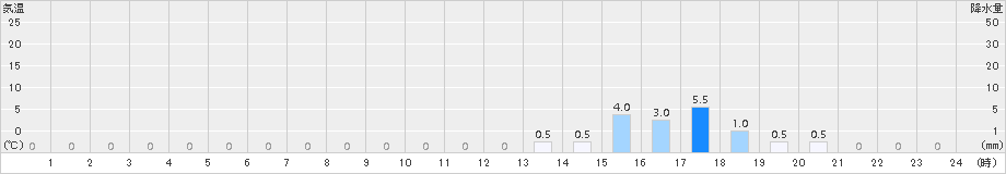 赤谷(>2015年12月21日)のアメダスグラフ