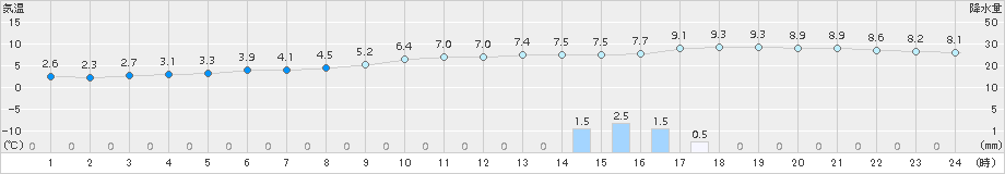 巻(>2015年12月21日)のアメダスグラフ