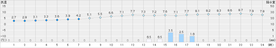 三条(>2015年12月21日)のアメダスグラフ