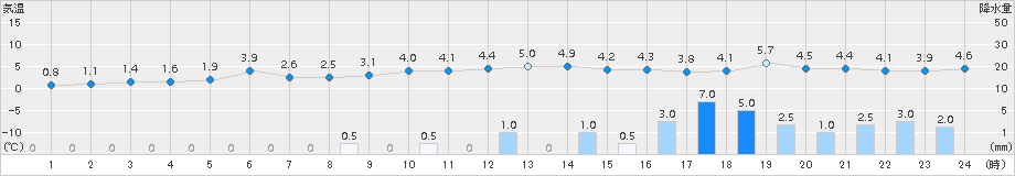 安塚(>2015年12月21日)のアメダスグラフ