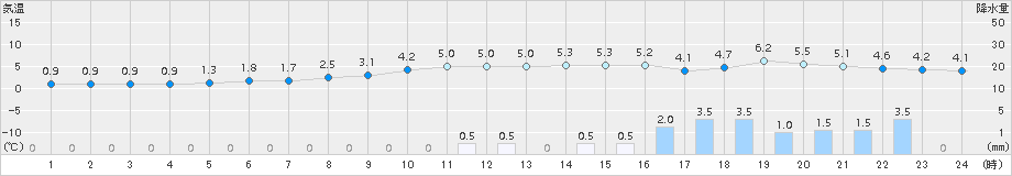 十日町(>2015年12月21日)のアメダスグラフ