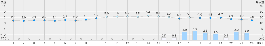 津南(>2015年12月21日)のアメダスグラフ