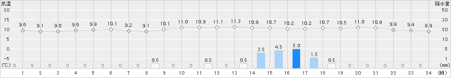 金沢(>2015年12月21日)のアメダスグラフ