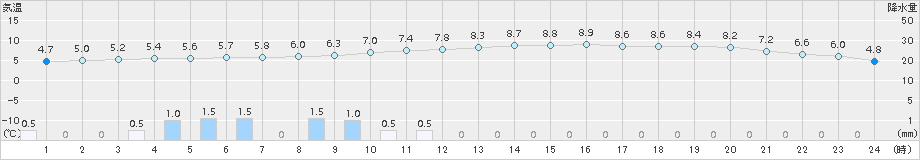 能勢(>2015年12月21日)のアメダスグラフ