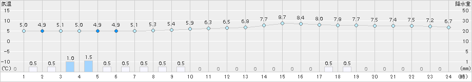 久世(>2015年12月21日)のアメダスグラフ