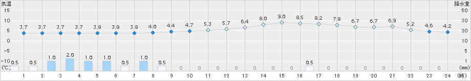 新見(>2015年12月21日)のアメダスグラフ