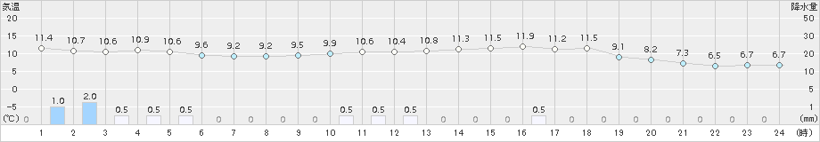 海士(>2015年12月21日)のアメダスグラフ